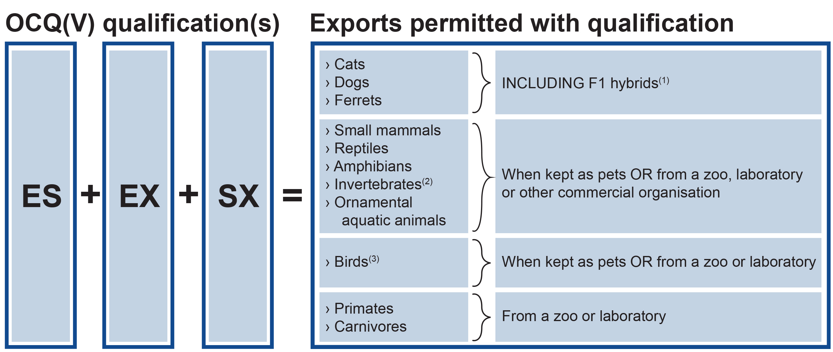 Qualification Permitted Exports